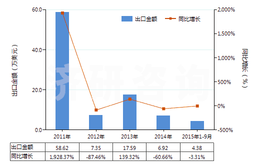 2011-2015年9月中國激光照排片（任一邊＞255mm）(HS37013021)出口總額及增速統(tǒng)計